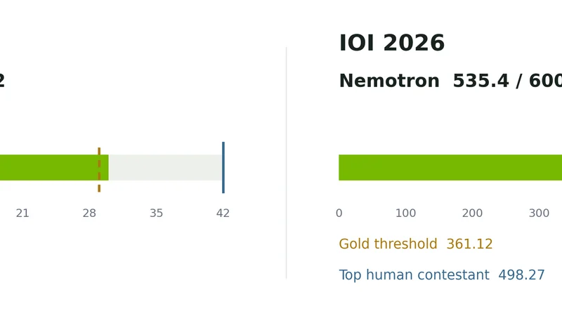 NVIDIA Fine-Tunes Nemotron for Gold-Level IMO and IOI Results