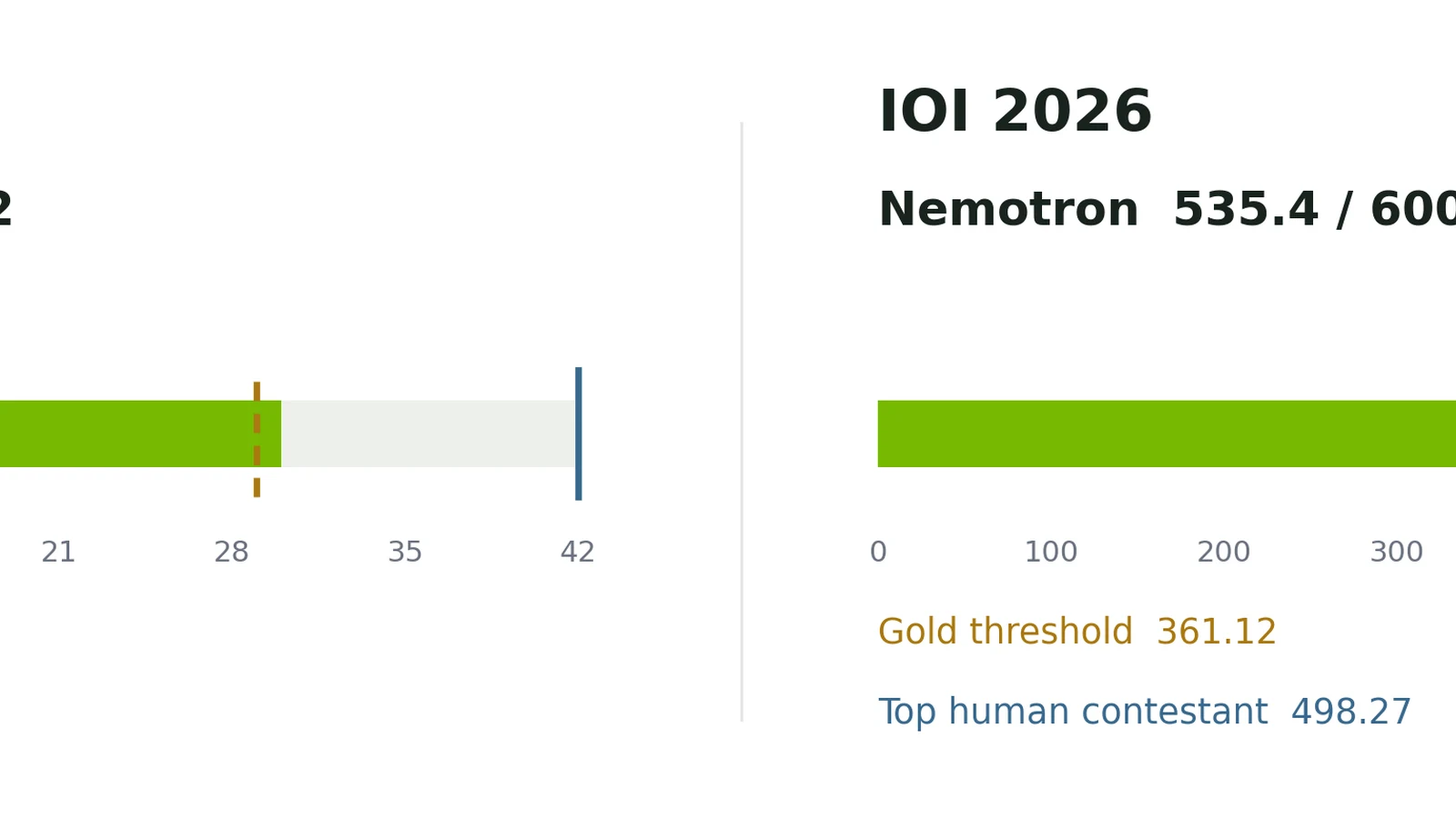 NVIDIA Fine-Tunes Nemotron for Gold-Level IMO and IOI Results
