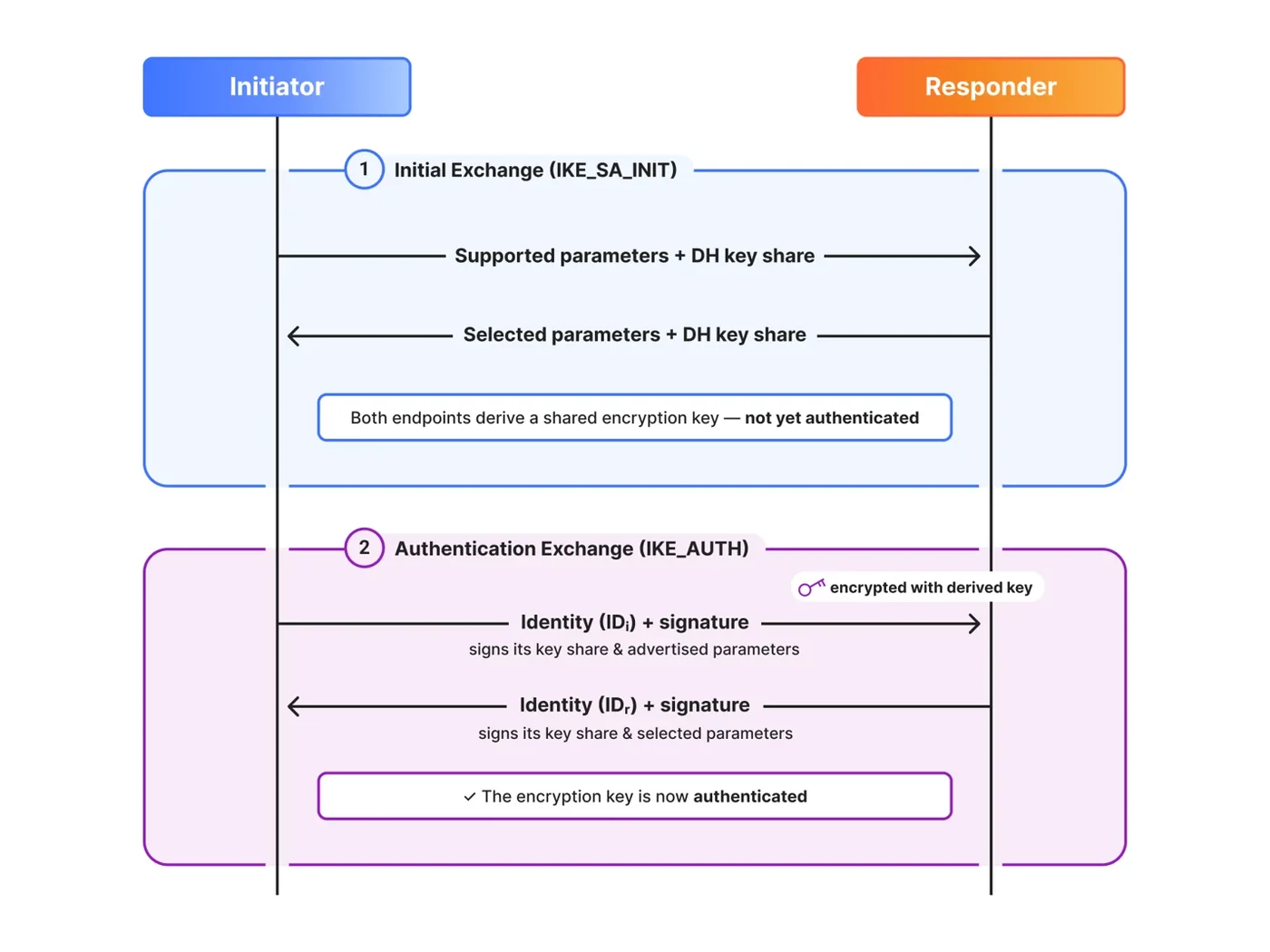 Cloudflare and IETF Fight Quantum IPsec Downgrade Threats