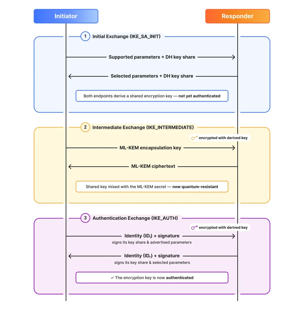 Cloudflare and IETF Fight Quantum IPsec Downgrade Threats