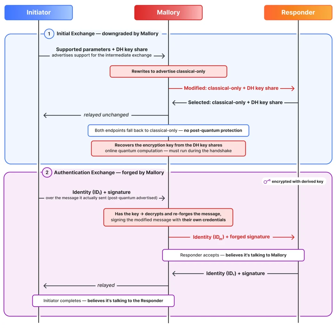 Cloudflare and IETF Fight Quantum IPsec Downgrade Threats