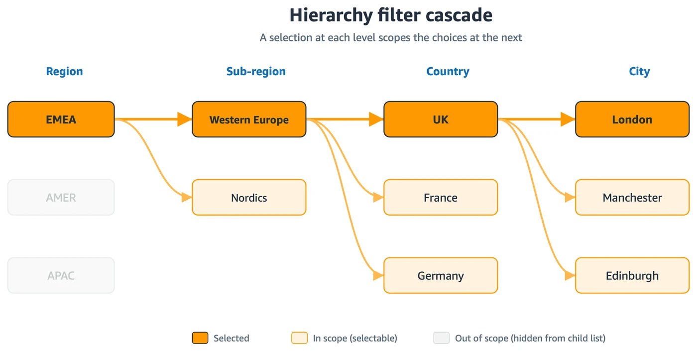Diagram of a hierarchy filter cascade across Region, Sub-region, Country, and City levels, where a selection at each level scopes the choices at the next