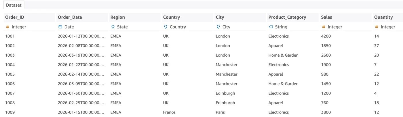 Amazon Quick Sight dataset view showing retail sales rows with Order_ID, Order_Date, Region, Country, City, Product_Category, Sales, and Quantity columns