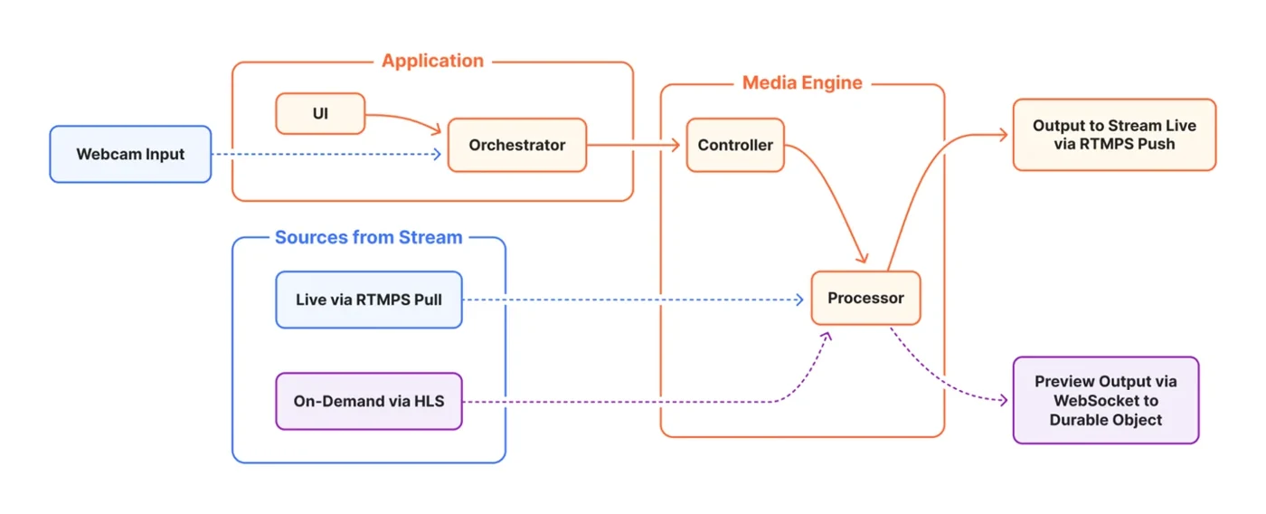 Cloudflare Releases Streamline for Custom Video Pipelines