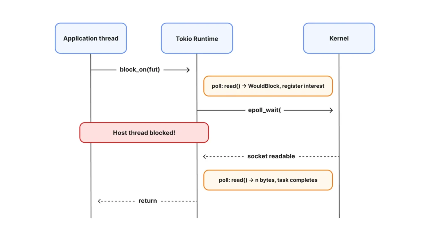 Cloudflare تتيح دعم Emscripten لتطبيق Rust على Workers