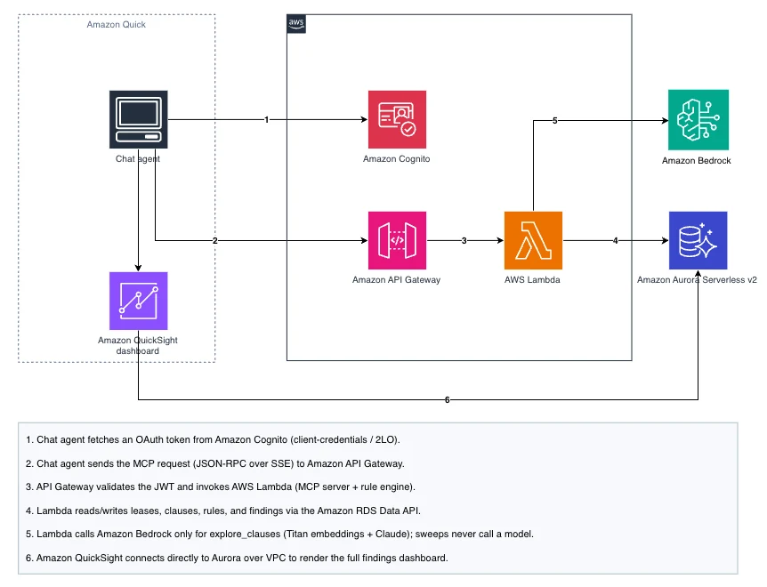 Architecture diagram: Amazon Quick chat agent and Amazon Quick Sight dashboard both read from an Aurora store, with a Lambda-hosted MCP server and rules engine mediating chat requests through API Gateway and Cognito, and
