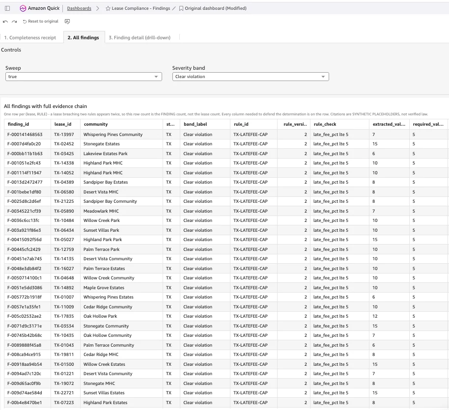 Amazon Quick Sight findings dashboard: a filterable table with one row per lease-rule pair, each row carrying the lease ID, the rule that fired, the extracted value, and the expected value