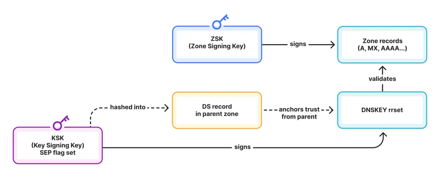 تغيير مفاتيح الإنترنت: التحول إلى KSK-2024 في 11 أكتوبر