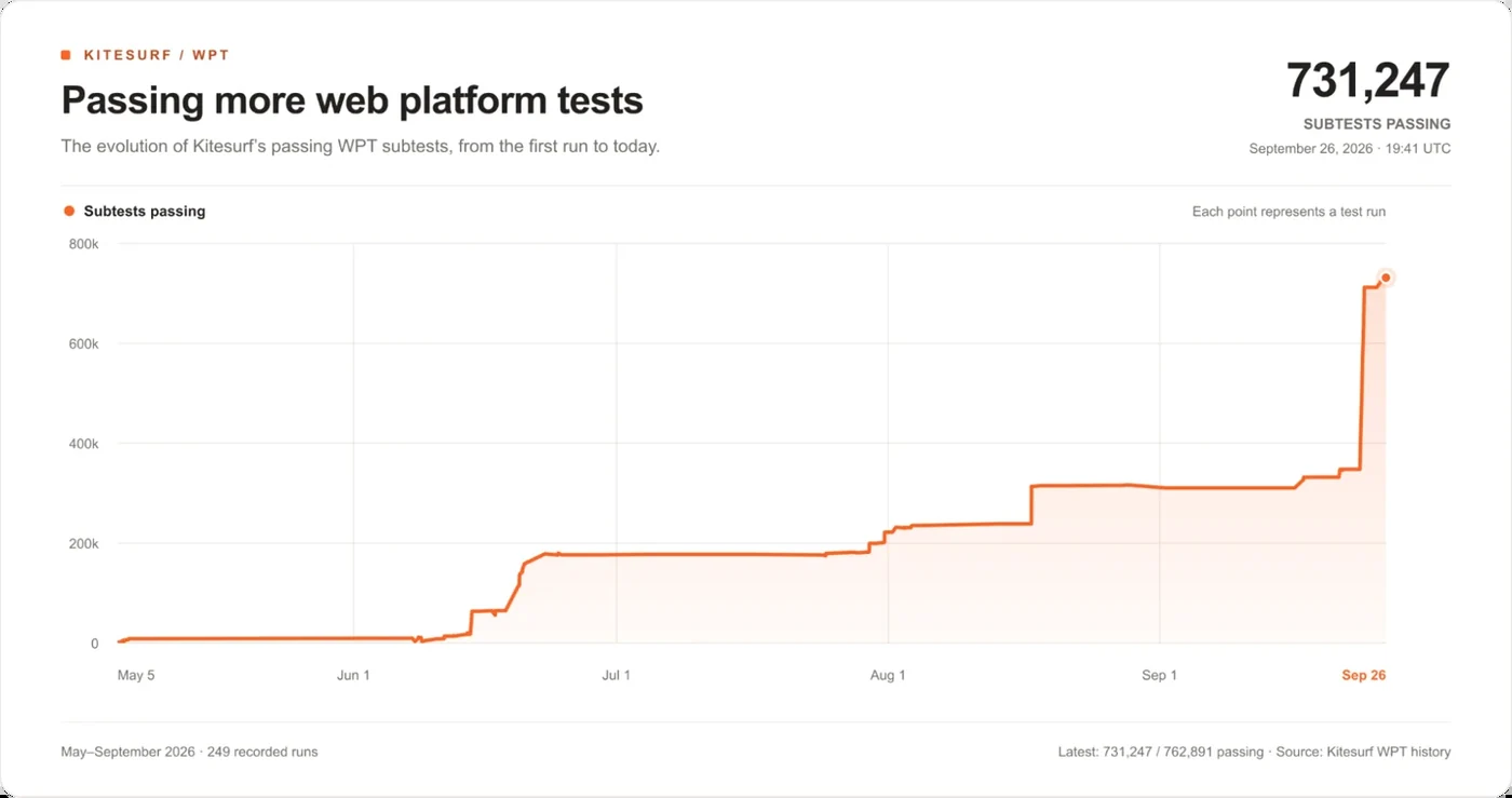 تحديث جديد لمتصفح Kitesurf من Cloudflare يضيف دعم WebMCP