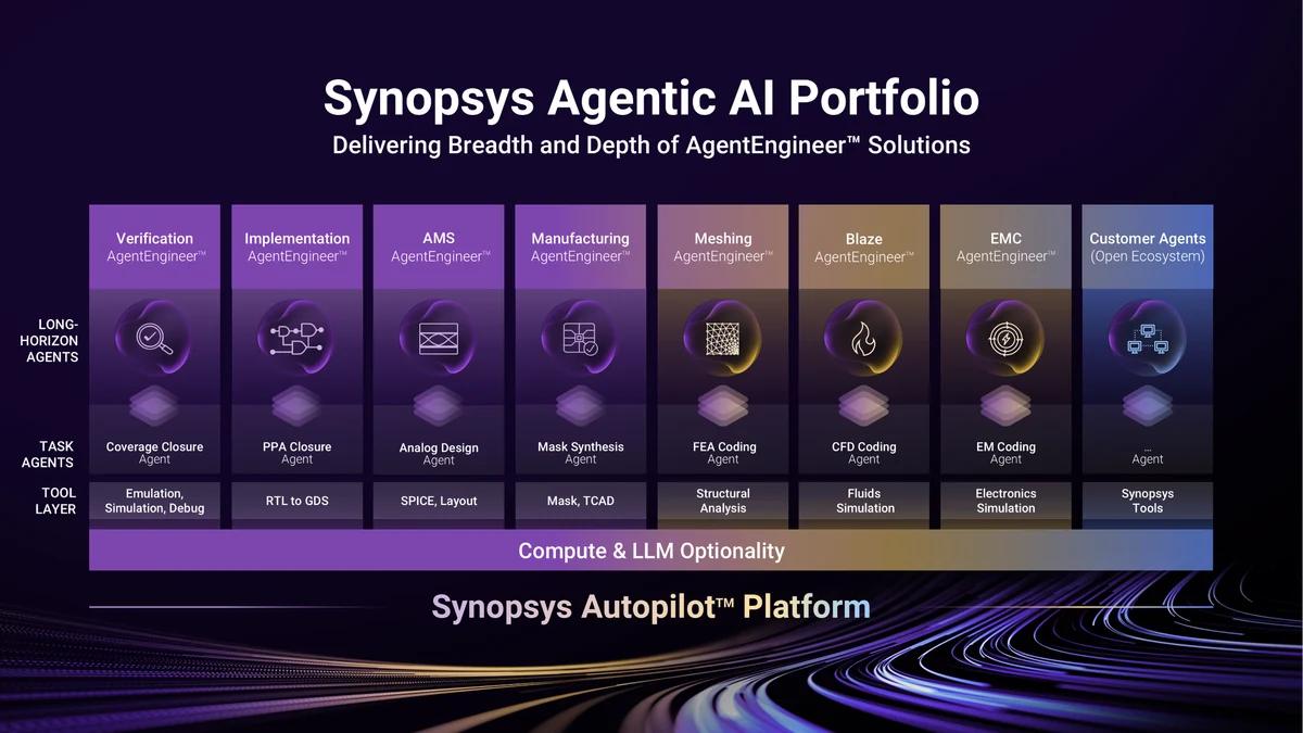 Synopsys Autopilot agentic AI platform, from verification to customer agents