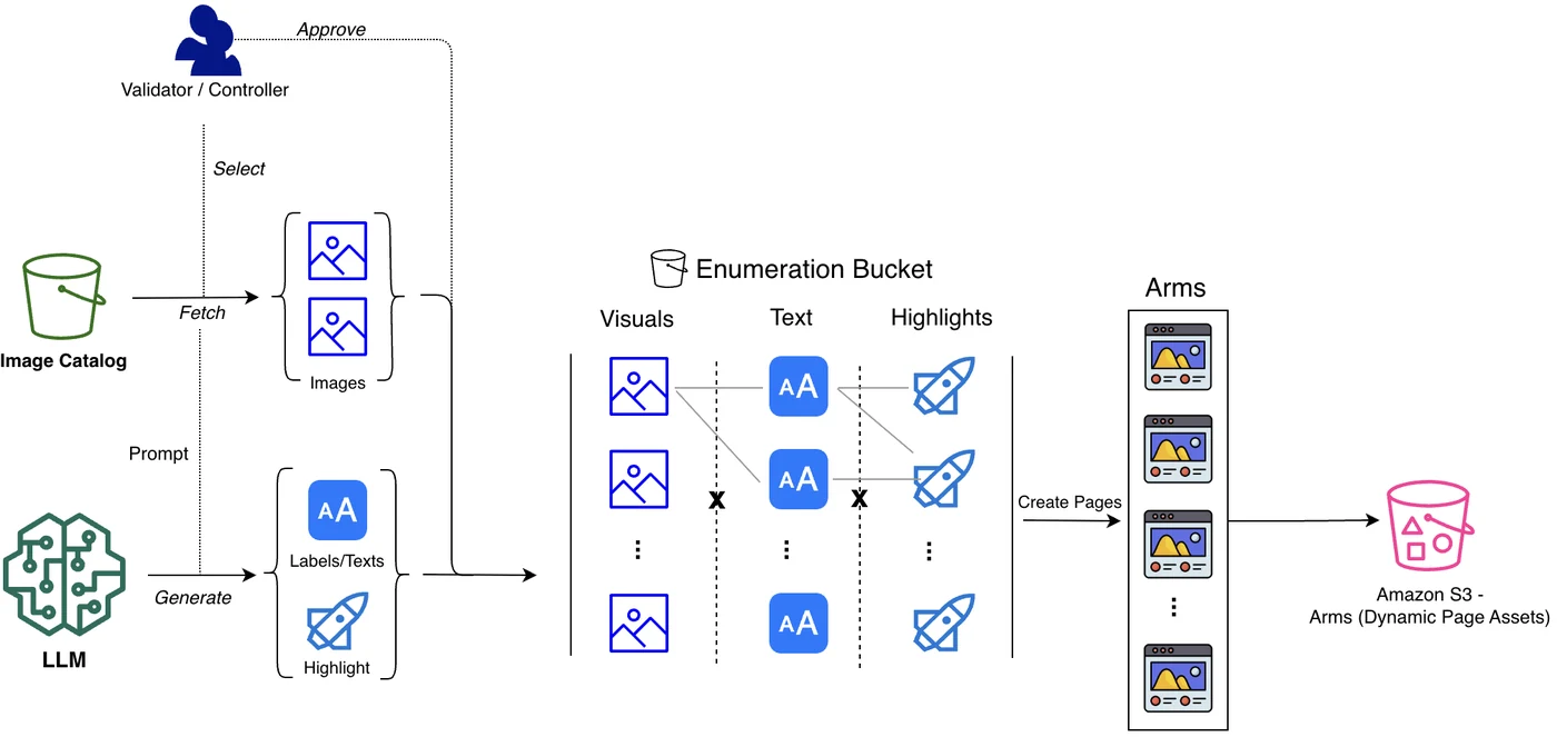 Vetted building blocks (industry-themed images and benefit-focused taglines) combined into the full arm pool