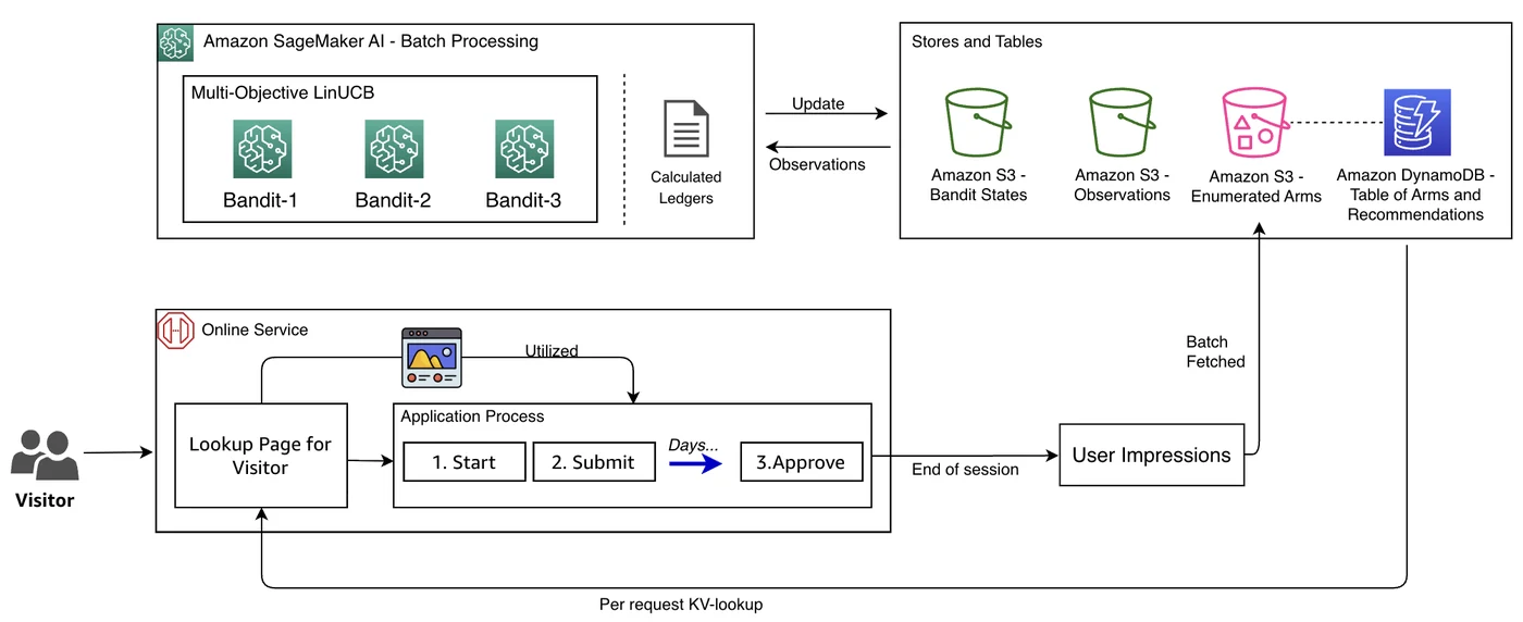 End-to-end batch bandit architecture with Amazon S3 model state and low-latency key-value serving